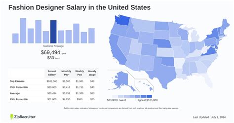 fashion designer salary united states.